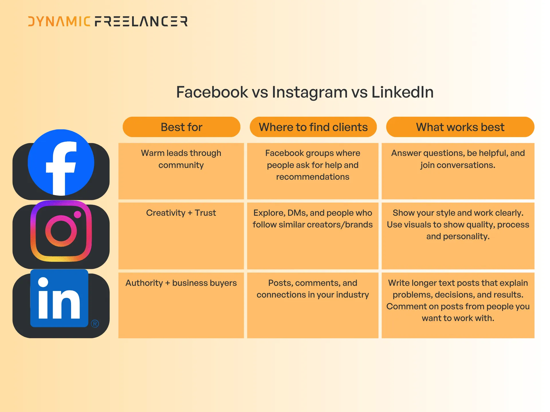 Social media platform comparison for freelancing client leads